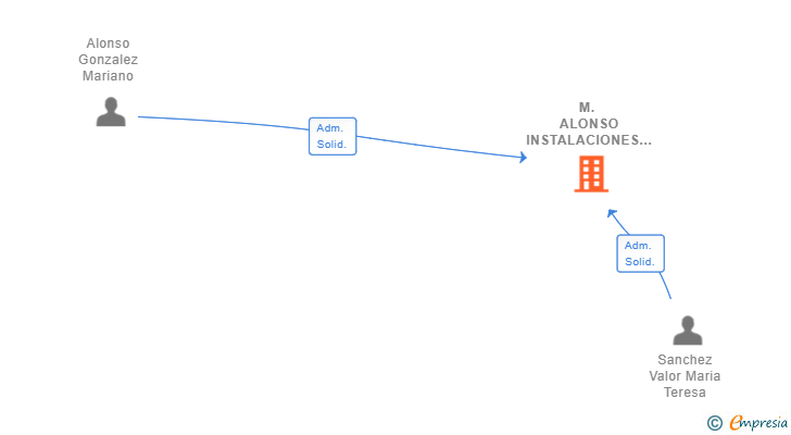 Vinculaciones societarias de M. ALONSO INSTALACIONES Y MANTENIMIENTO SL