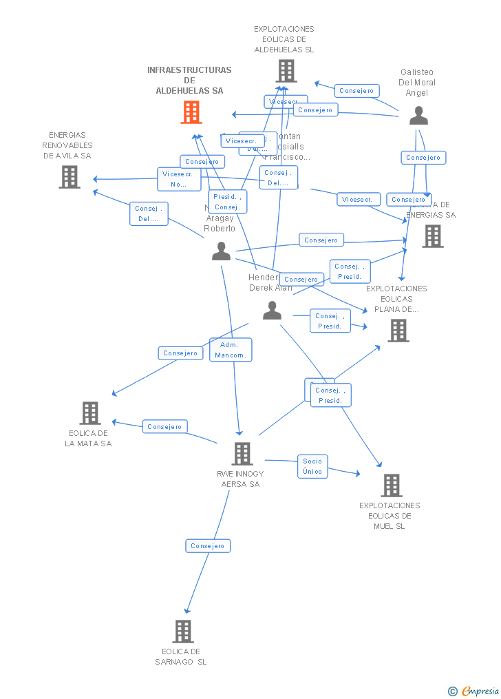 Vinculaciones societarias de INFRAESTRUCTURAS DE ALDEHUELAS SA