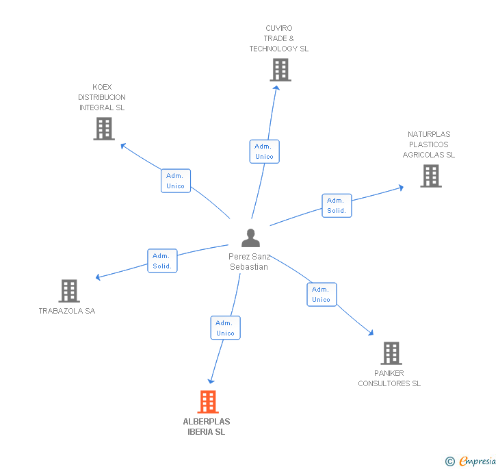 Vinculaciones societarias de ALBERPLAS IBERIA SL