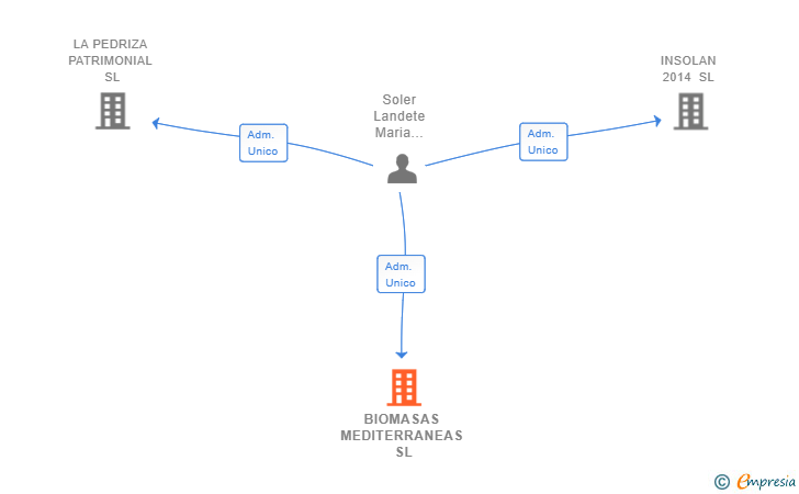Vinculaciones societarias de BIOMASAS MEDITERRANEAS SL