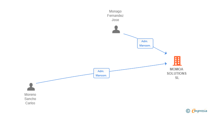 Vinculaciones societarias de MOMOA SOLUTIONS SL