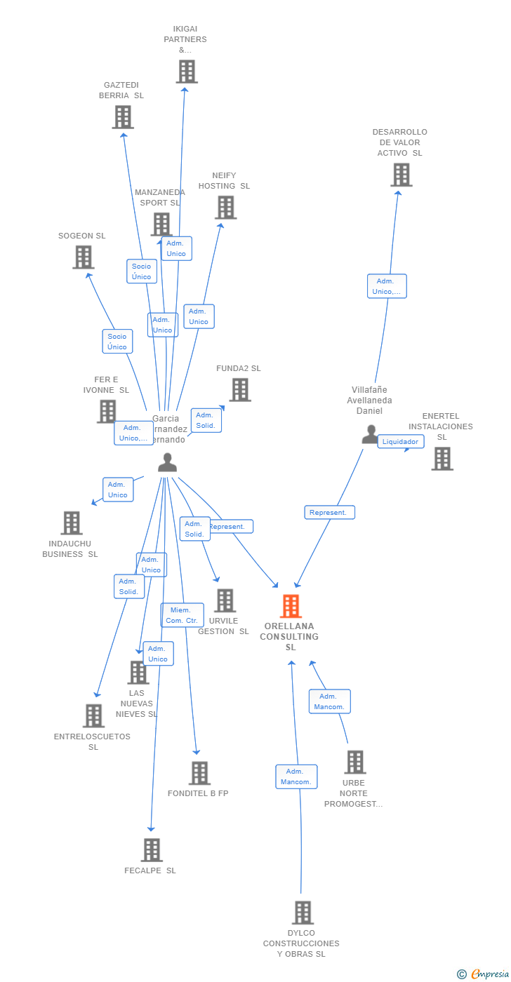 Vinculaciones societarias de ORELLANA CONSULTING SL (EXTINGUIDA)