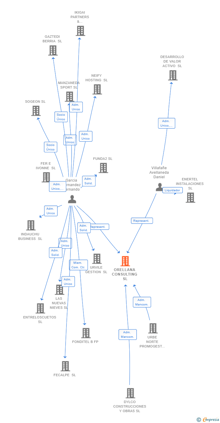 Vinculaciones societarias de ORELLANA CONSULTING SL