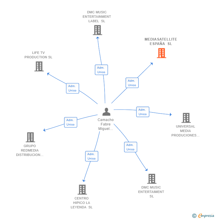 Vinculaciones societarias de MEDIASATELLITE ESPAÑA SL