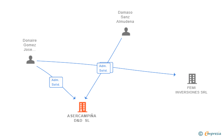 Vinculaciones societarias de ASERCAMPIÑA D&D SL