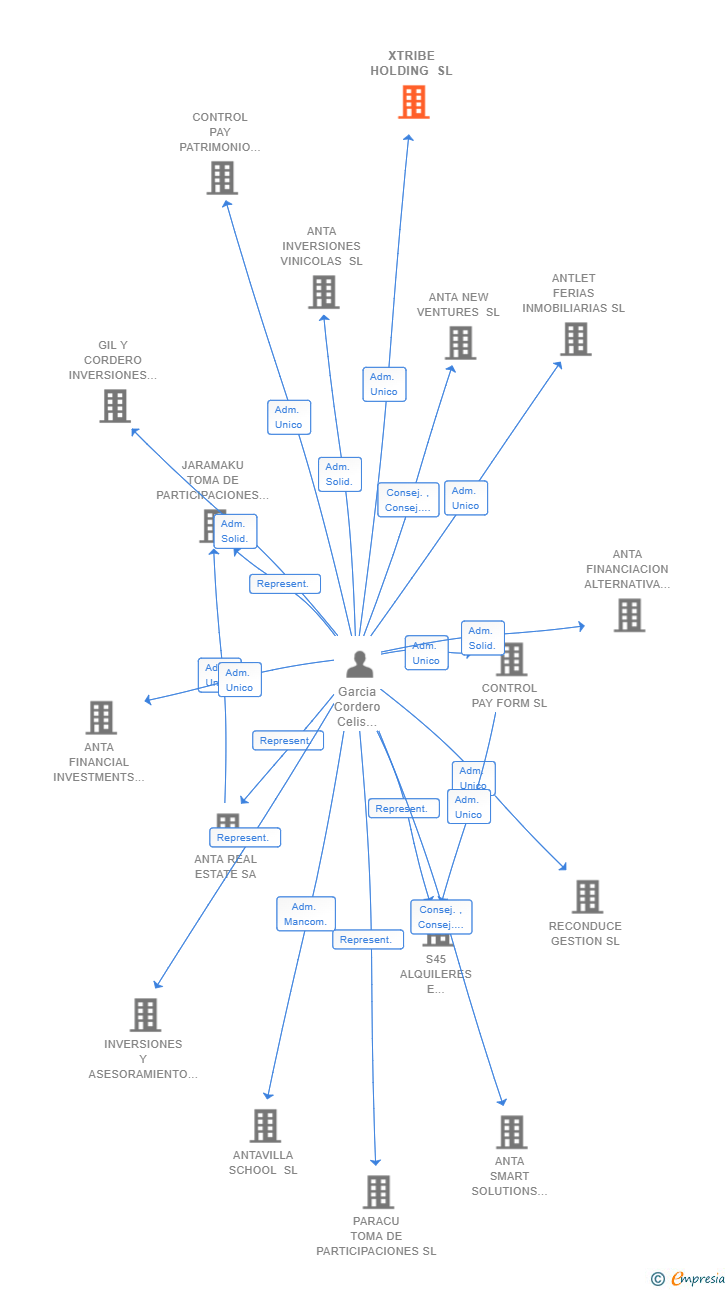 Vinculaciones societarias de XTRIBE HOLDING SL