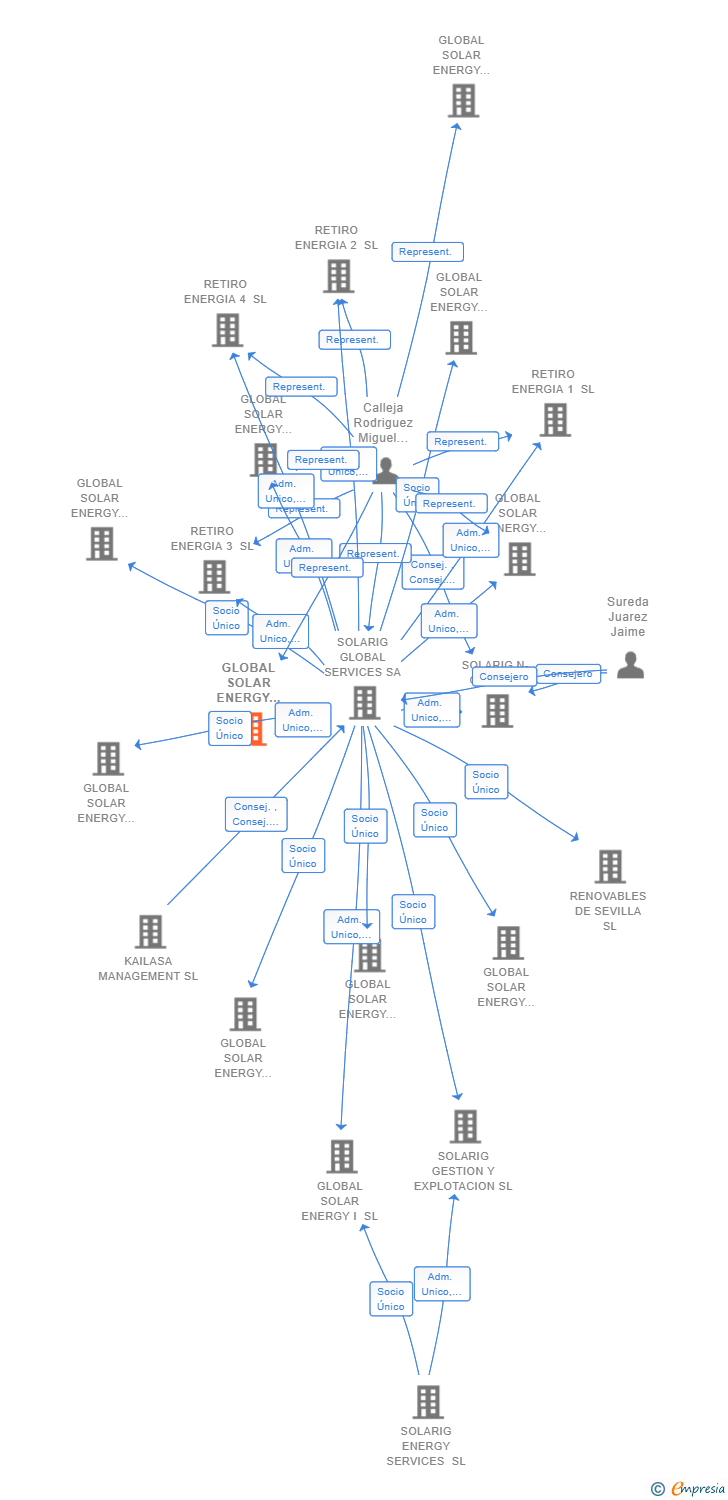 Vinculaciones societarias de GLOBAL SOLAR ENERGY CUARENTA Y NUEVE SL