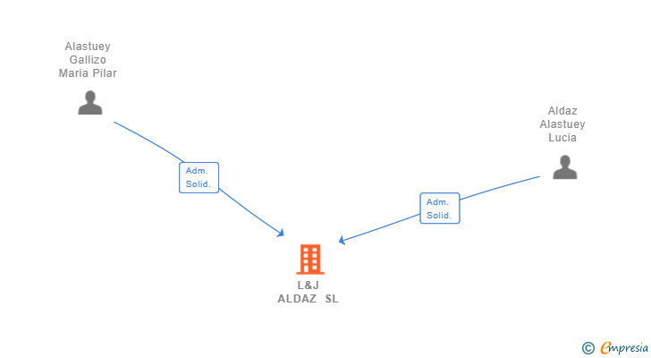 Vinculaciones societarias de L&J ALDAZ SL