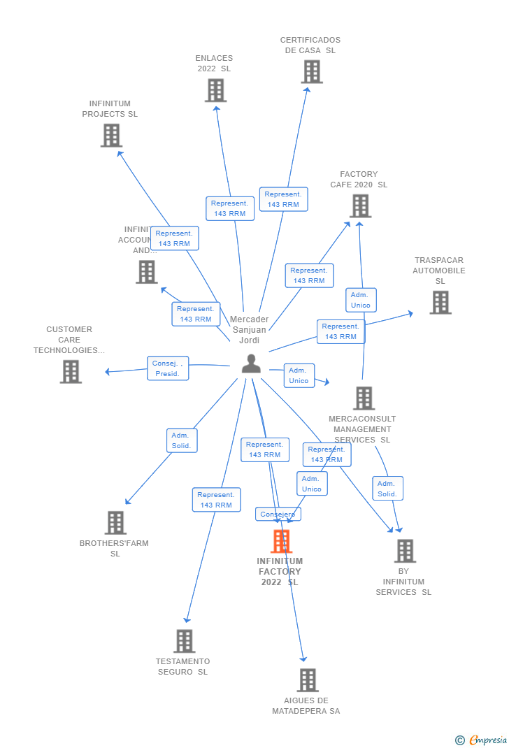 Vinculaciones societarias de INFINITUM FACTORY 2022 SL