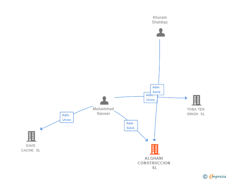 Vinculaciones societarias de ALGHANI CONSTRUCCION SL