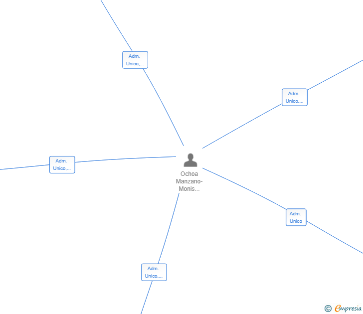 Vinculaciones societarias de BEATGOLF TECNOLOGIA SL