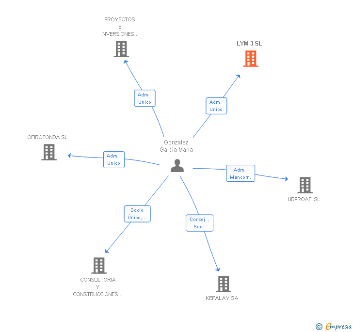 Vinculaciones societarias de LYM 3 SL