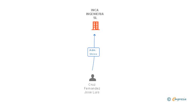 Vinculaciones societarias de INCA INGENIERIA SL