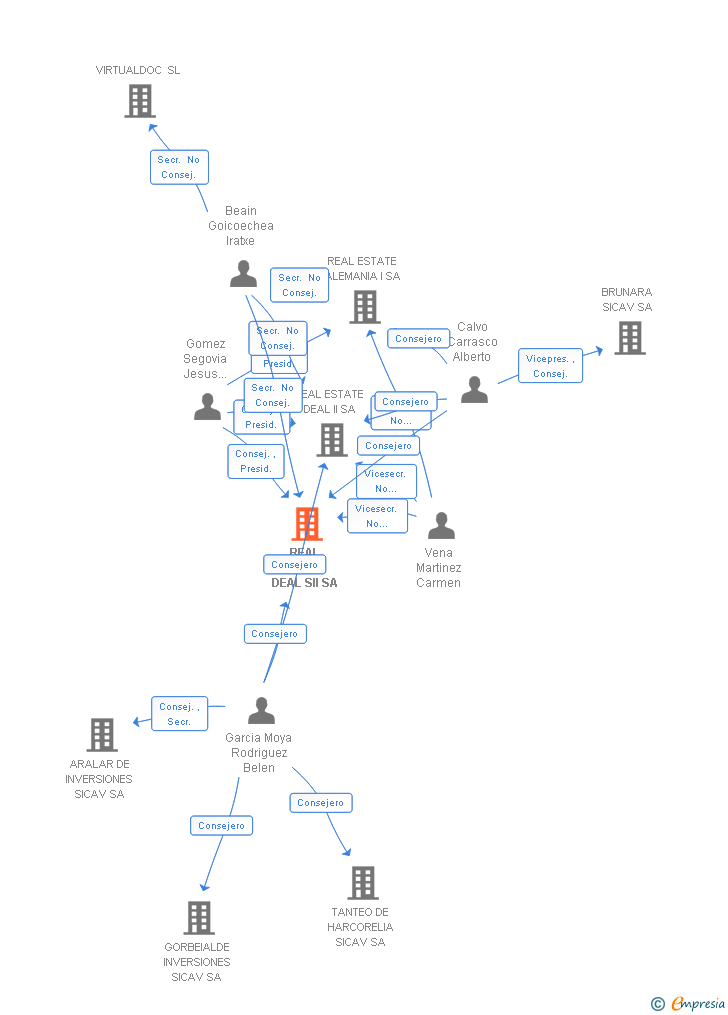 Vinculaciones societarias de REAL ESTATE DEAL SII SA