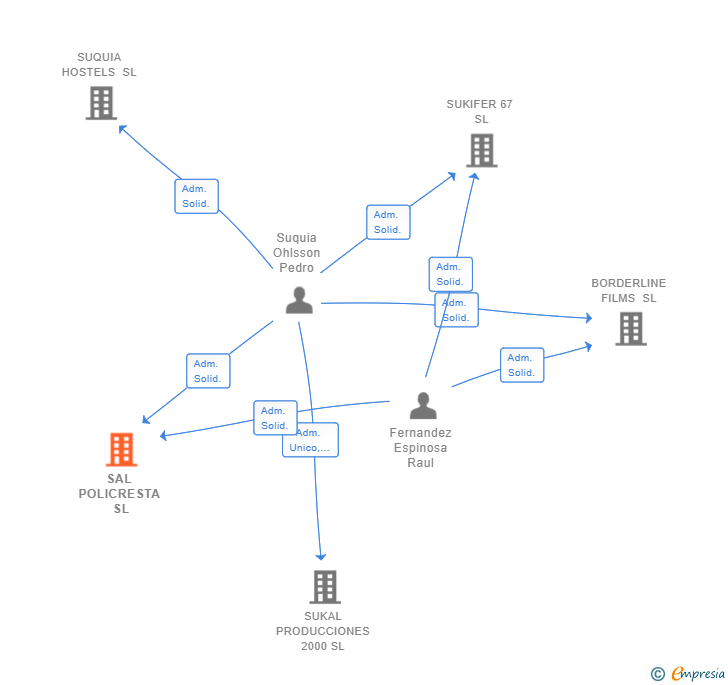 Vinculaciones societarias de SAL POLICRESTA SL