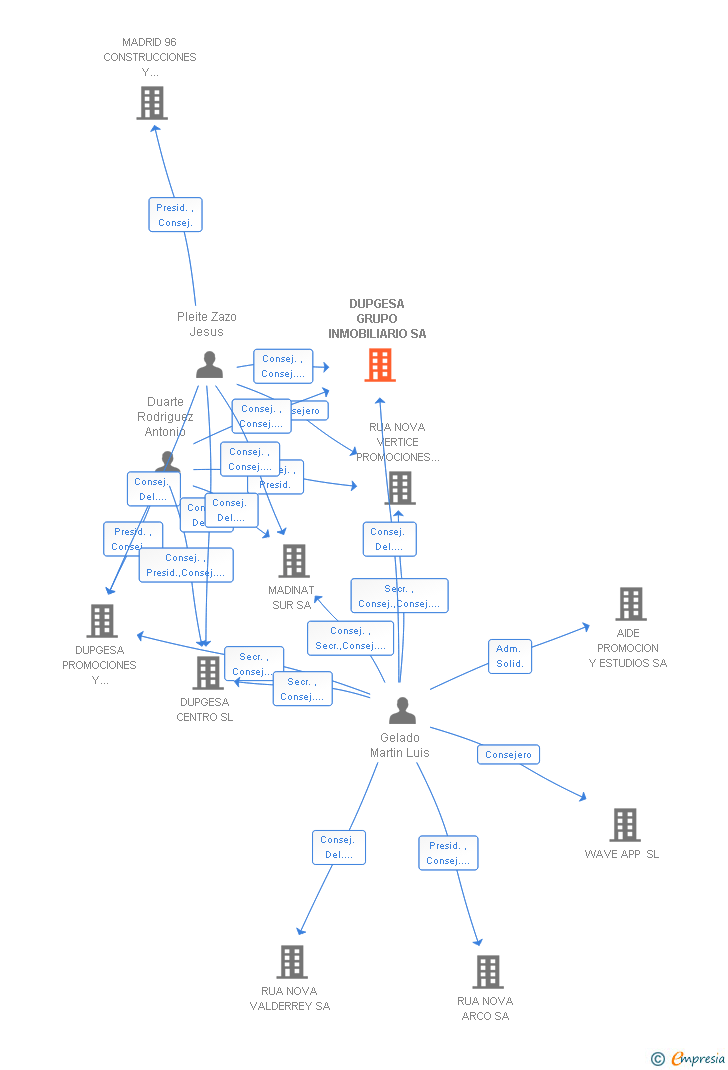 Vinculaciones societarias de DUPGESA GRUPO INMOBILIARIO SA