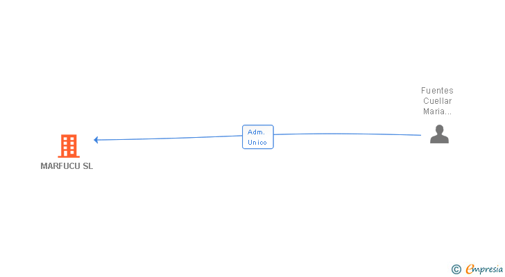 Vinculaciones societarias de MARFUCU SL