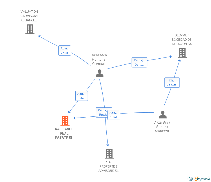 Vinculaciones societarias de VALLIANCE REAL ESTATE SL