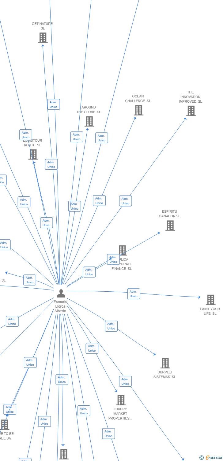 Vinculaciones societarias de PLAYTASTIC SL