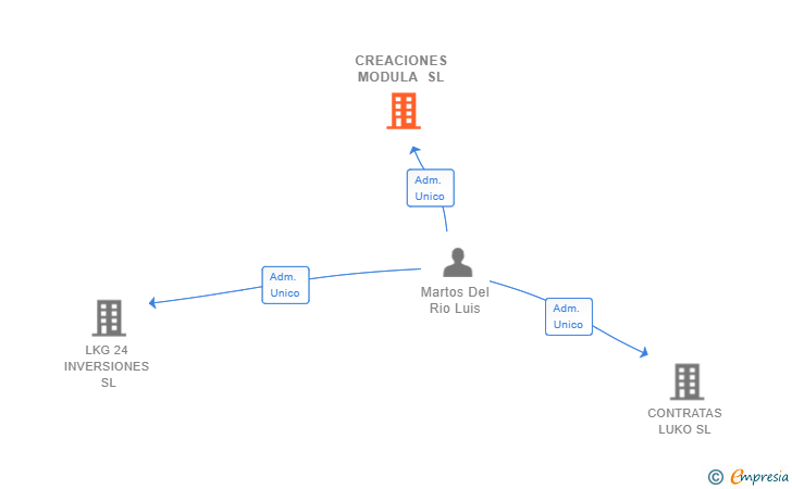 Vinculaciones societarias de CREACIONES MODULA SL