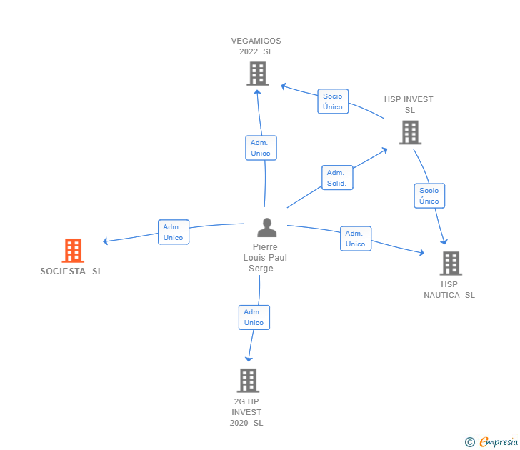 Vinculaciones societarias de SOCIESTA SL