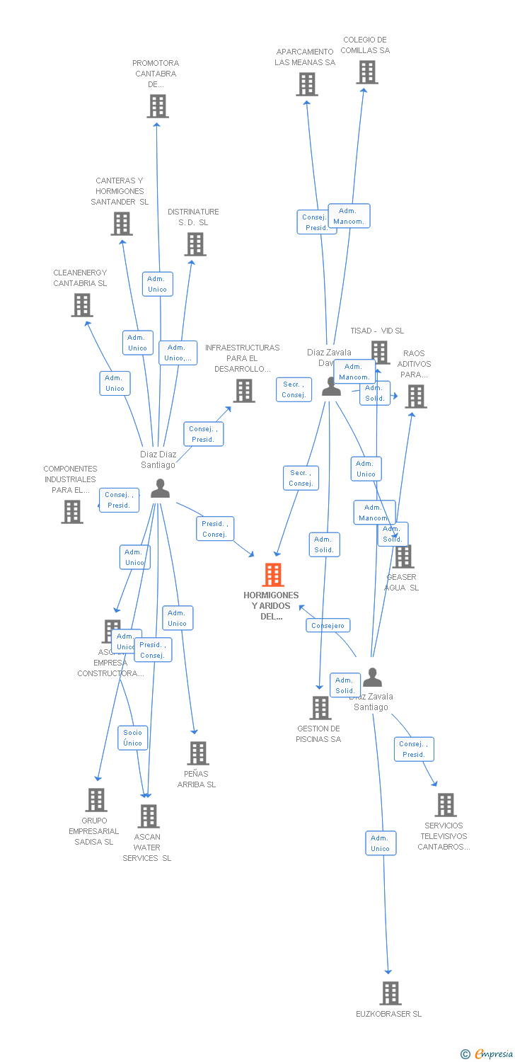Vinculaciones societarias de HORMIGONES Y ARIDOS DEL PRINCIPADO SA