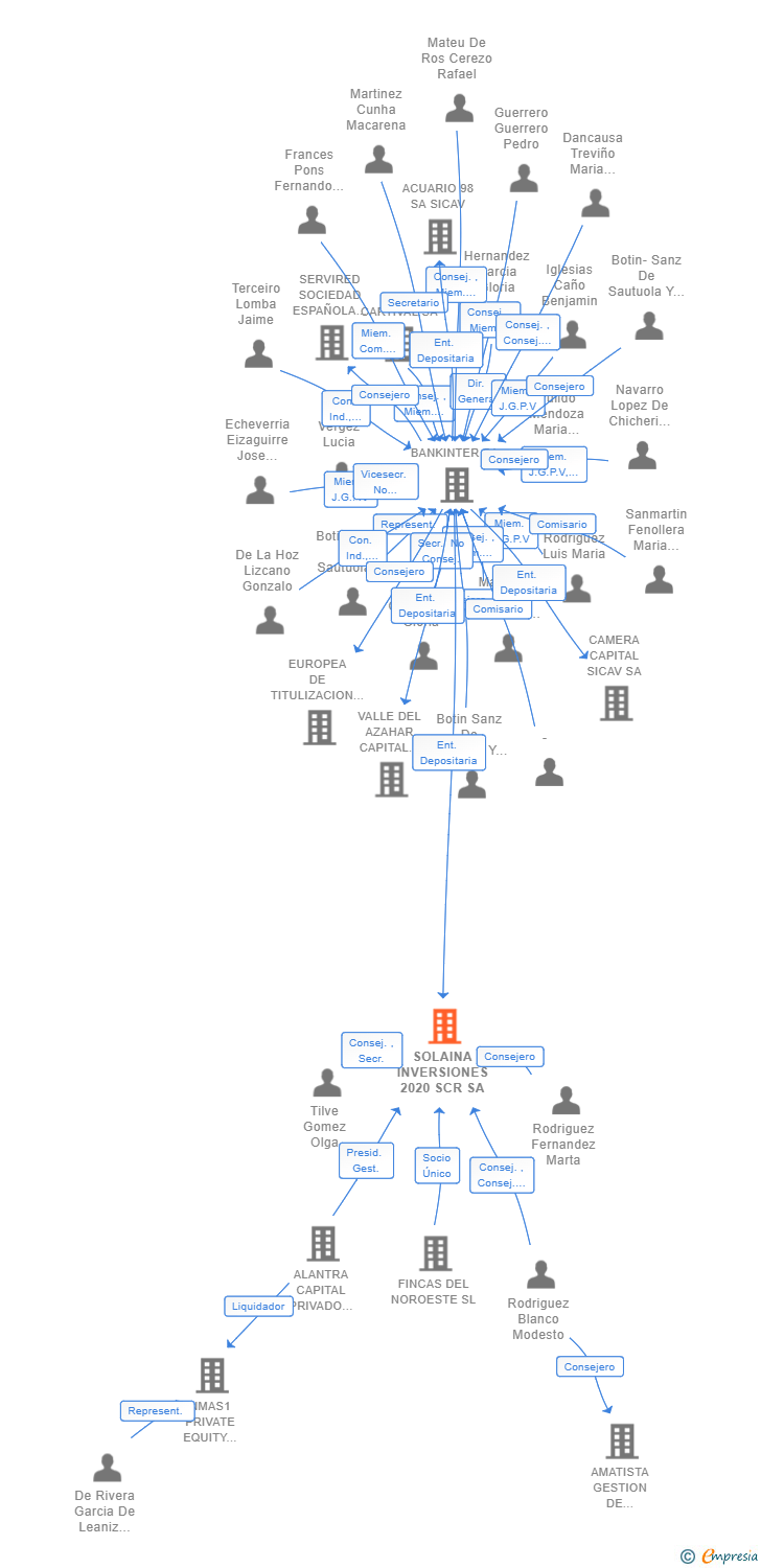 Vinculaciones societarias de SOLAINA INVERSIONES 2020 SCR SA