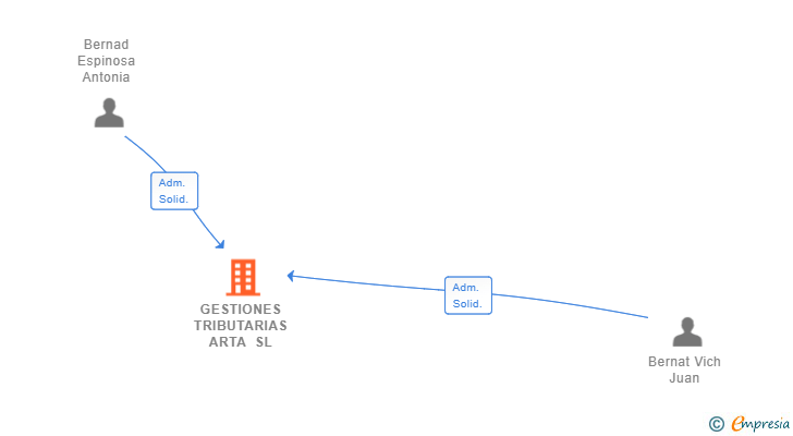 Vinculaciones societarias de GESTIONES TRIBUTARIAS ARTA SL