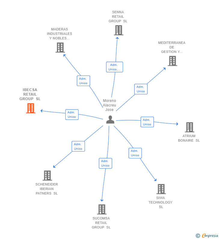 Vinculaciones societarias de IBECSA RETAIL GROUP SL