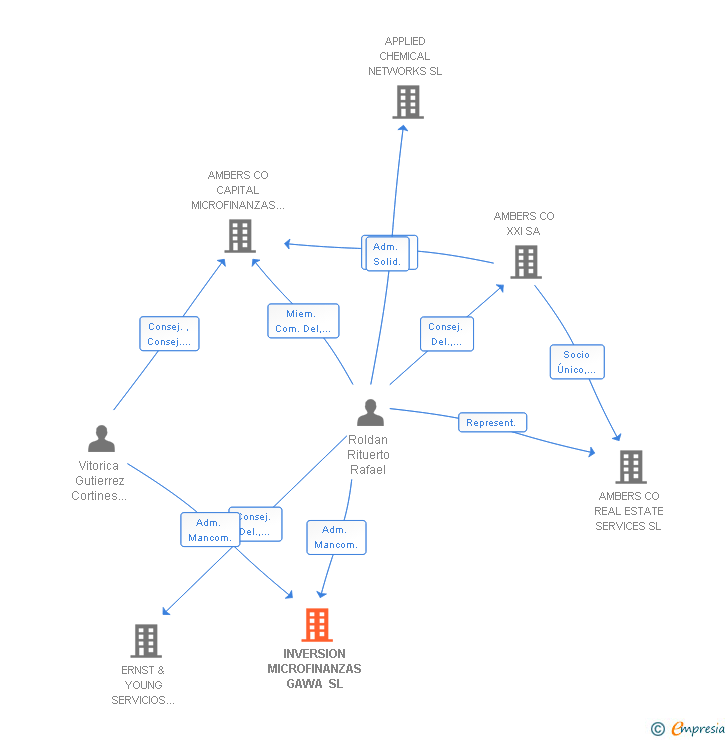 Vinculaciones societarias de INVERSION MICROFINANZAS GAWA SL