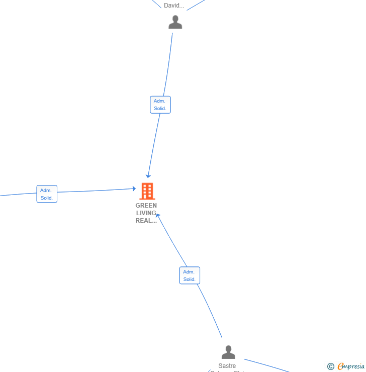 Vinculaciones societarias de GREEN LIVING REAL ESTATE SL