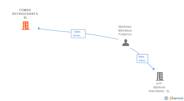 Vinculaciones societarias de FEMAR REFRIGERANTS SL