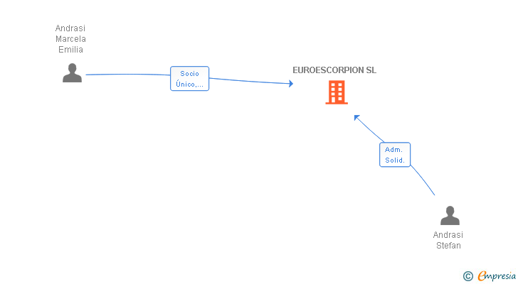 Vinculaciones societarias de EUROESCORPION SL