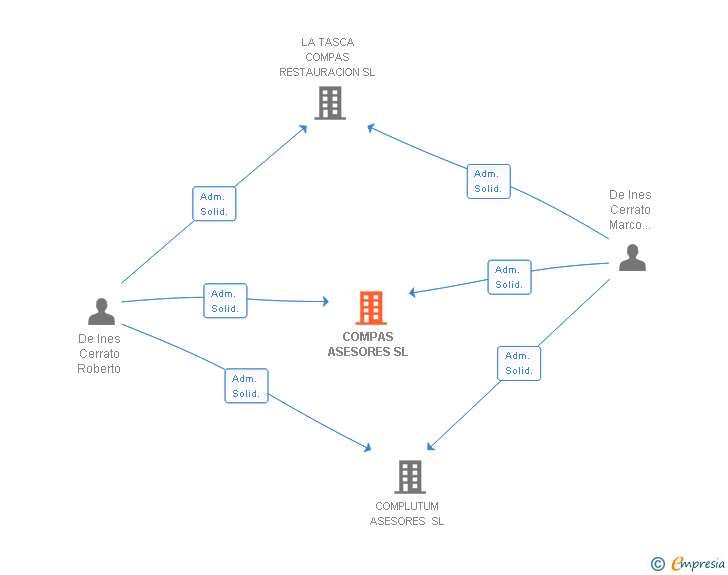 Vinculaciones societarias de COMPAS ASESORES SL