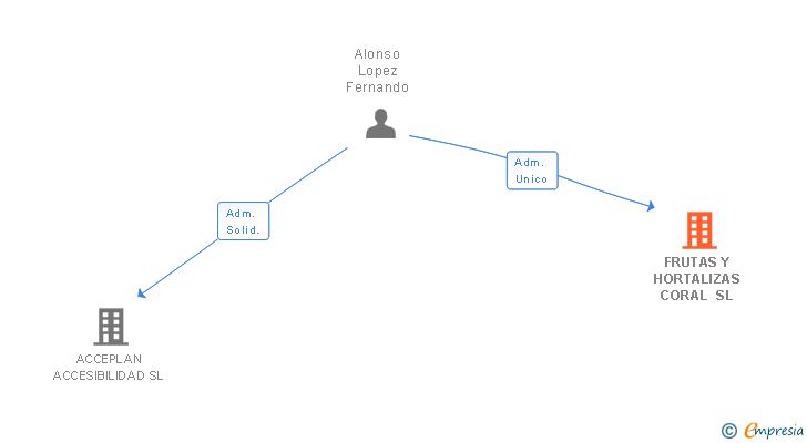 Vinculaciones societarias de FRUTAS Y HORTALIZAS CORAL SL