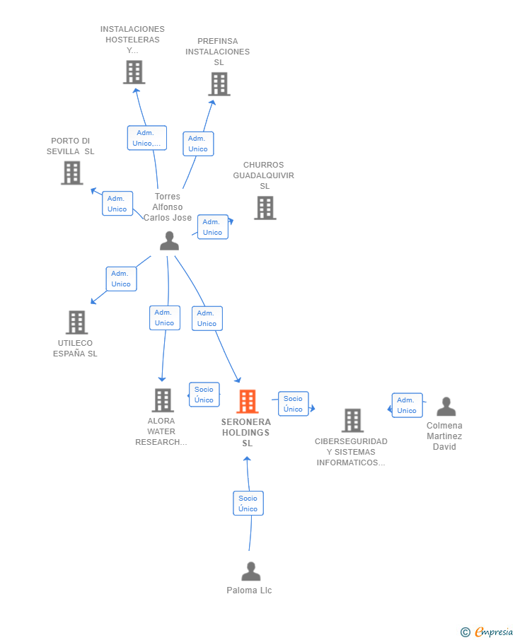 Vinculaciones societarias de SERONERA HOLDINGS SL