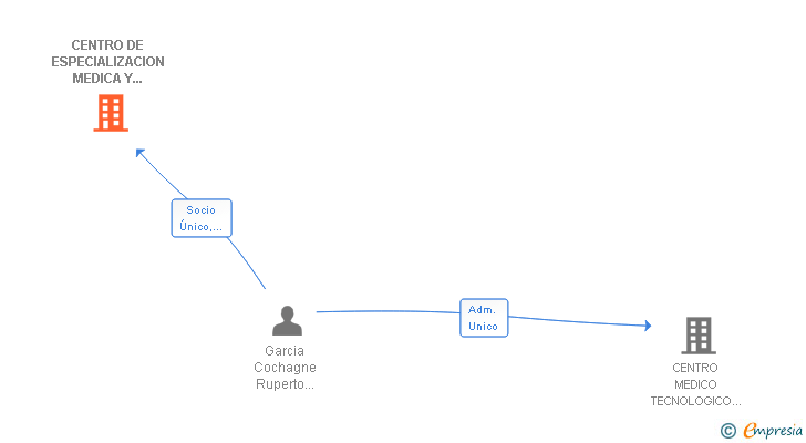 Vinculaciones societarias de CENTRO DE ESPECIALIZACION MEDICA Y EQUIPOS CLINICOS AVANZADOS SL