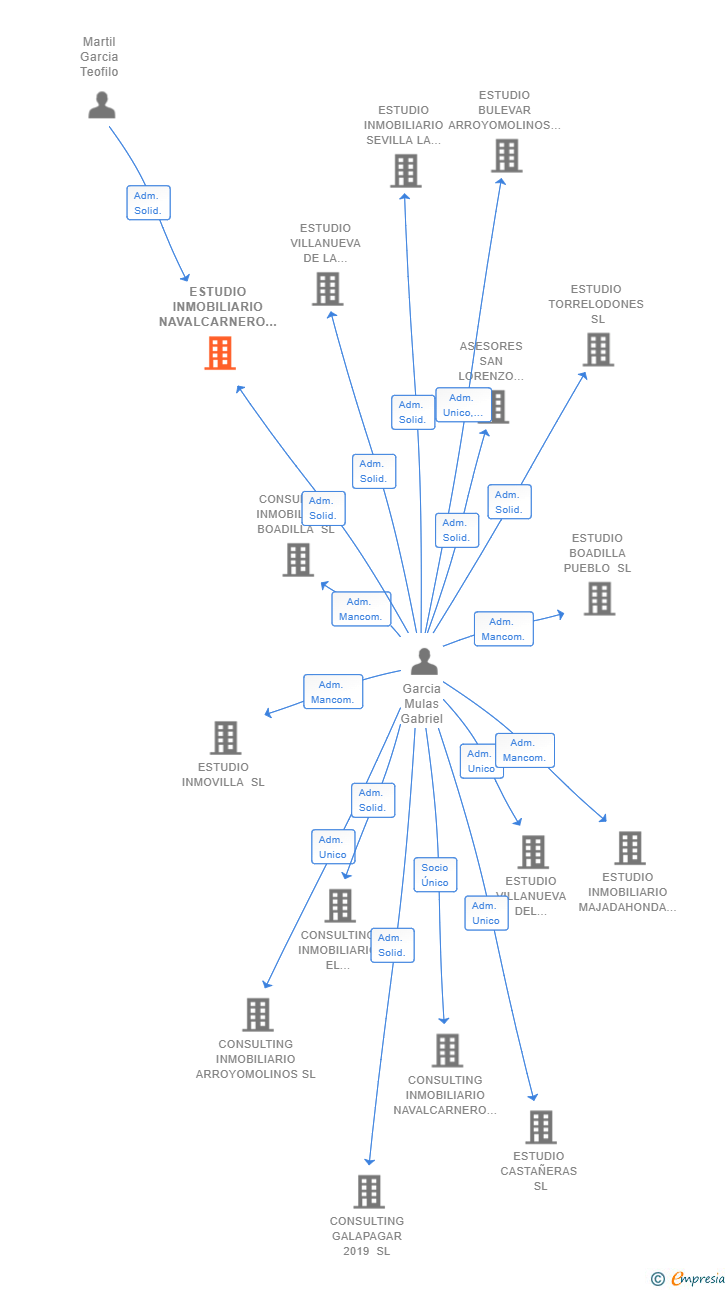 Vinculaciones societarias de ESTUDIO INMOBILIARIO NAVALCARNERO SL