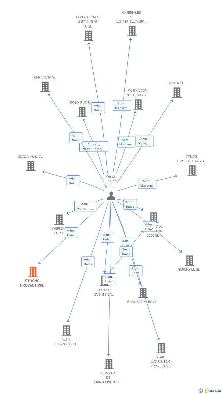 Vinculaciones societarias de STRONG PROYECT SRL