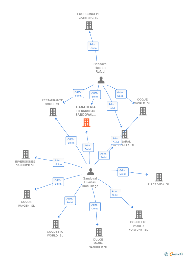 Vinculaciones societarias de GANADERIA HERMANOS SANDOVAL SL