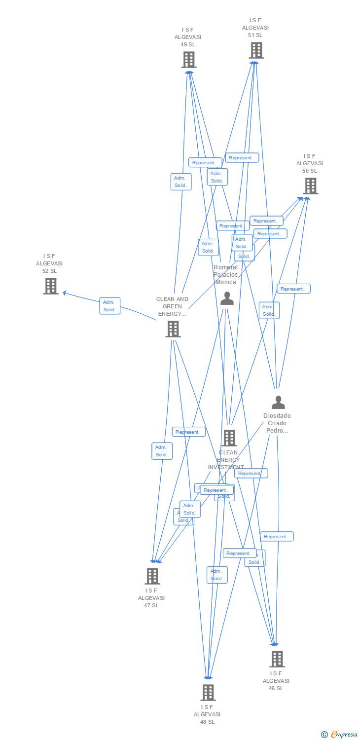 Vinculaciones societarias de I S F ALGEVASI 114 SL