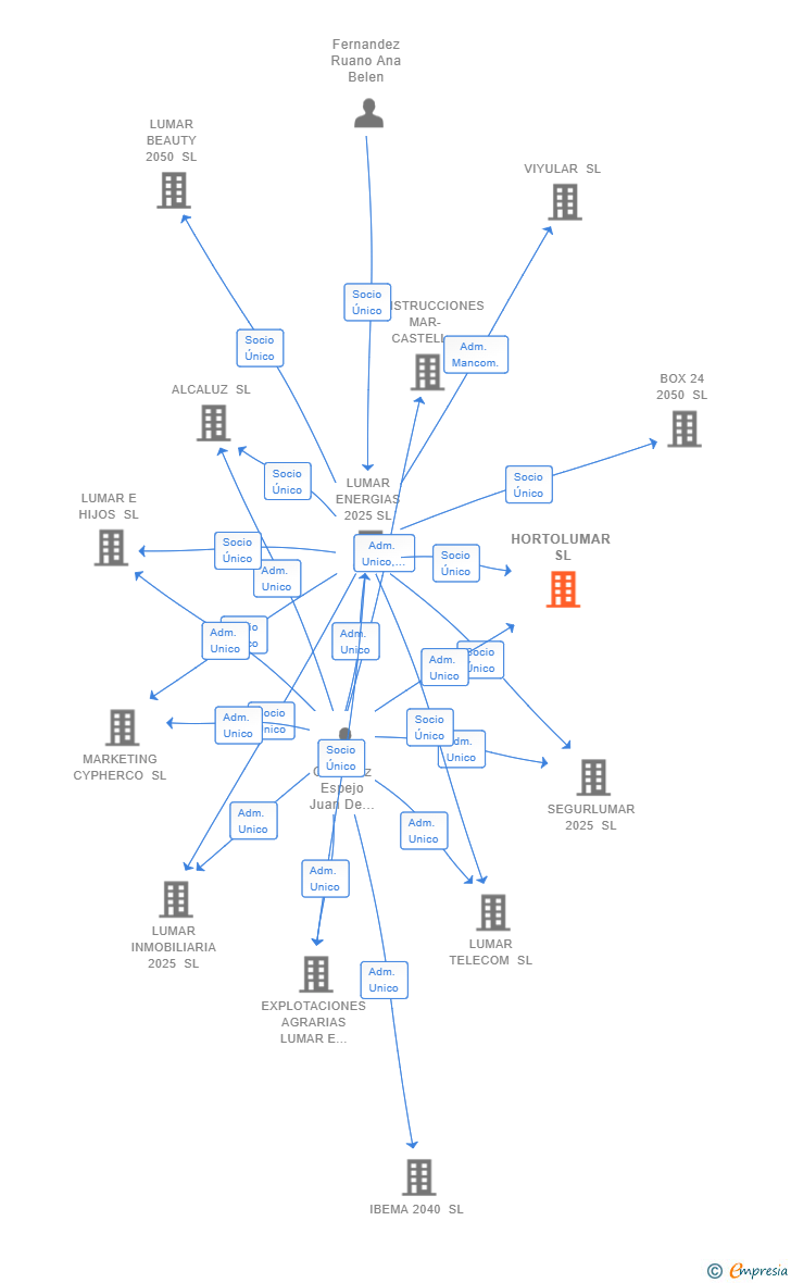 Vinculaciones societarias de HORTOLUMAR SL