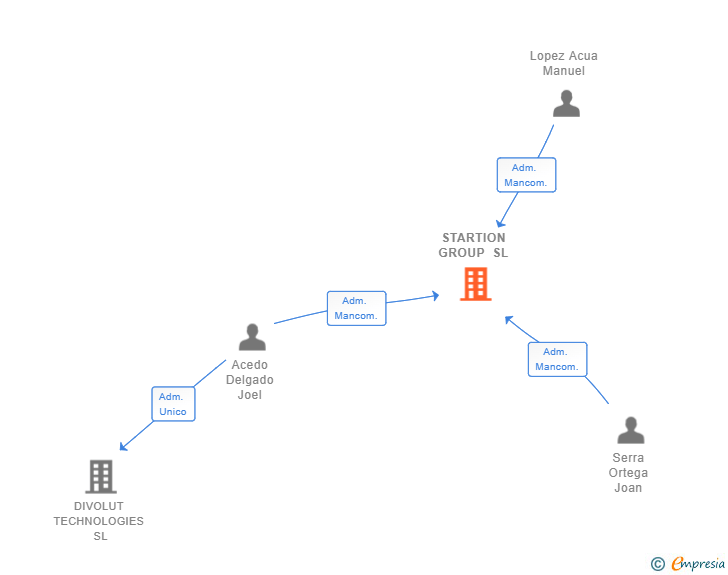 Vinculaciones societarias de STARTION GROUP SL