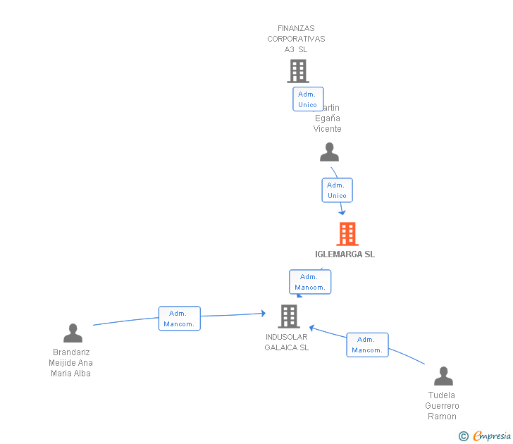 Vinculaciones societarias de IGLEMARGA SL