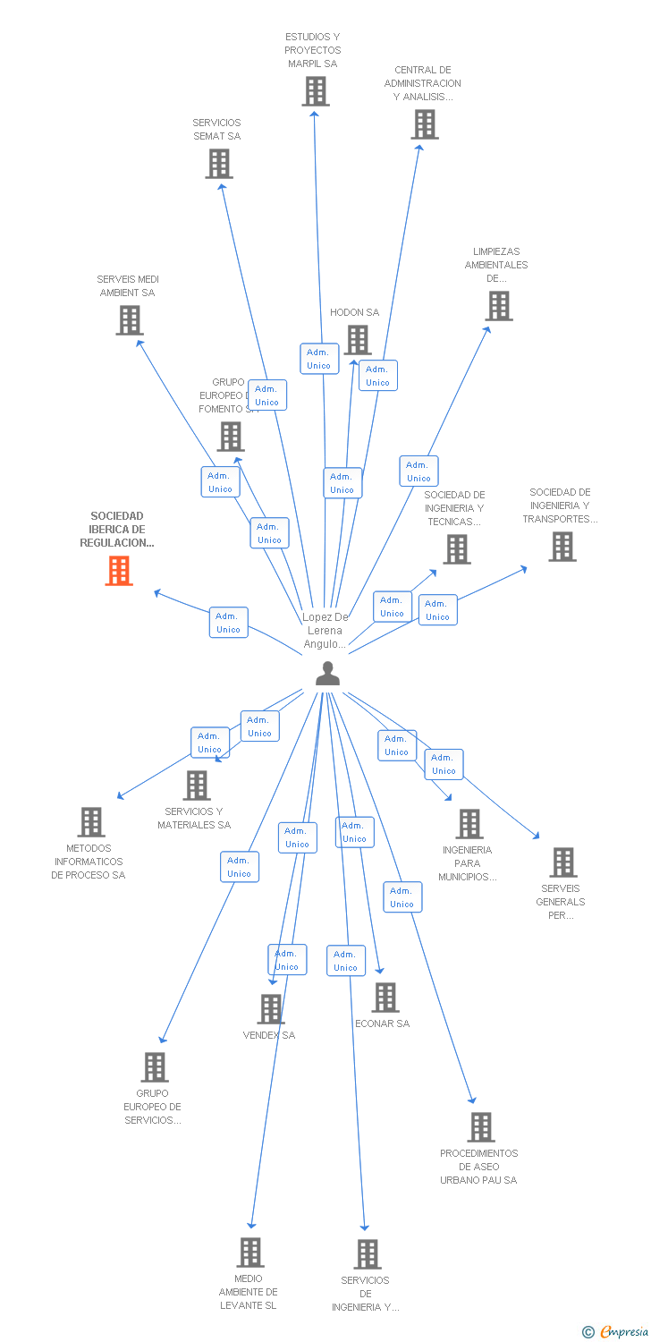 Vinculaciones societarias de SOCIEDAD IBERICA DE REGULACION DE TRAFICO SA