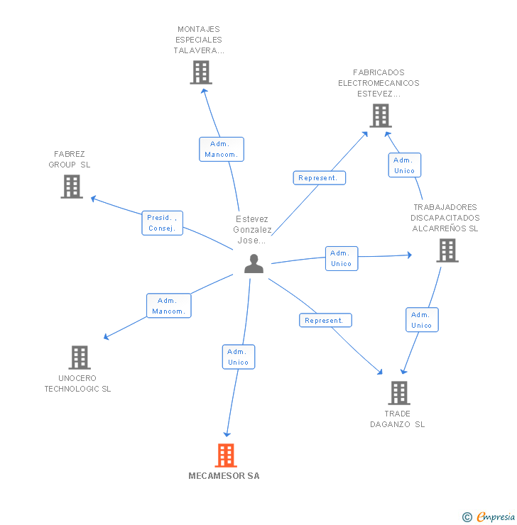Vinculaciones societarias de MECAMESOR SA