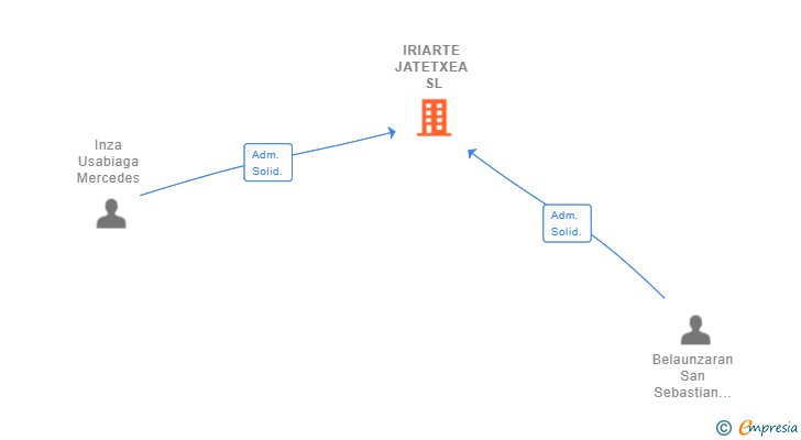 Vinculaciones societarias de IRIARTE JATETXEA SL