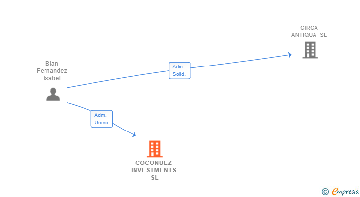 Vinculaciones societarias de COCONUEZ INVESTMENTS SL