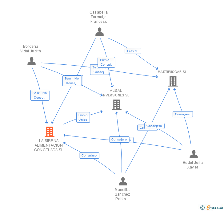 Vinculaciones societarias de LA SIRENA ALIMENTACION CONGELADA SA