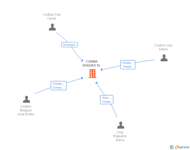 Vinculaciones societarias de CODINA BOIGUES SL